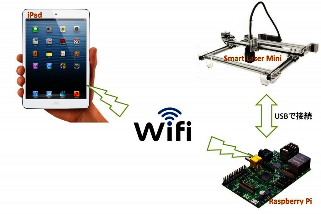 Ipadとraspberry Piでレーザー加工機 カッター レーザー加工機 レーザーカッターのsmartdiys