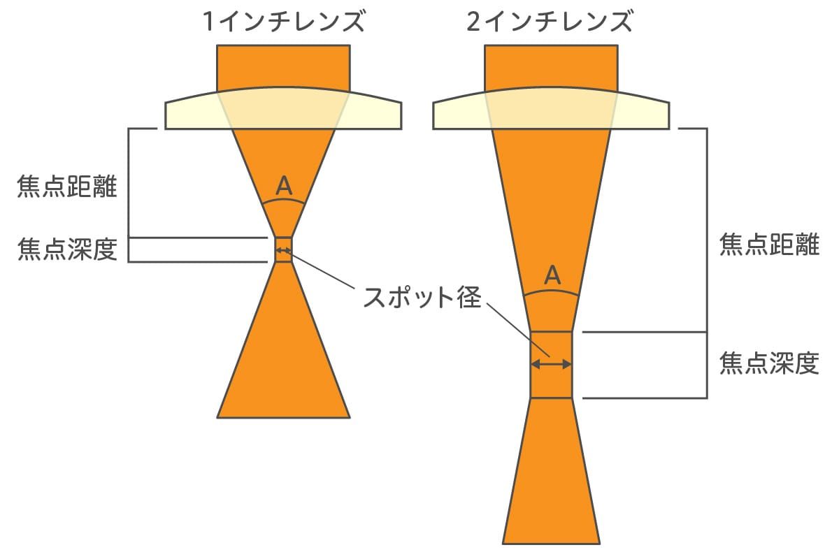 レンズの仕組み