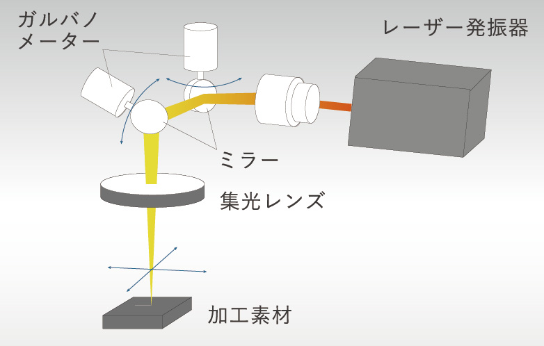 レーザーマーカー スキャン方式