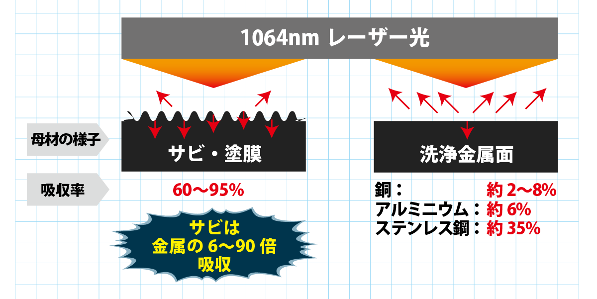 1064nmレーザー光に対する錆・塗膜と清浄金属面の吸収率の比較