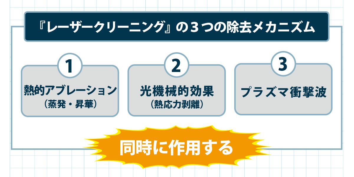 レーザークリーニングの3つの除去メカニズムの概念図