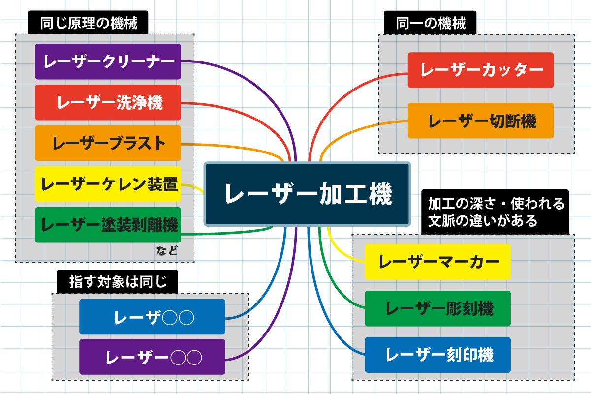 レーザー加工機の名称の重複・類似関係を整理した相関図