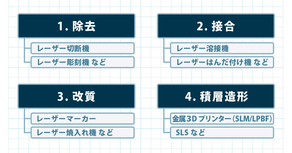 レーザー加工の4つの加工原理(除去・接合・改質・積層造形)と代表的な機械の分類図
