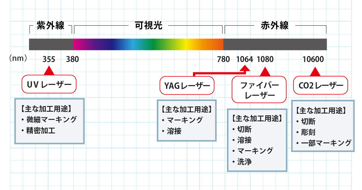 レーザー光源の種類(CO2・ファイバー・YAG・UV)と対応する加工用途の比較図