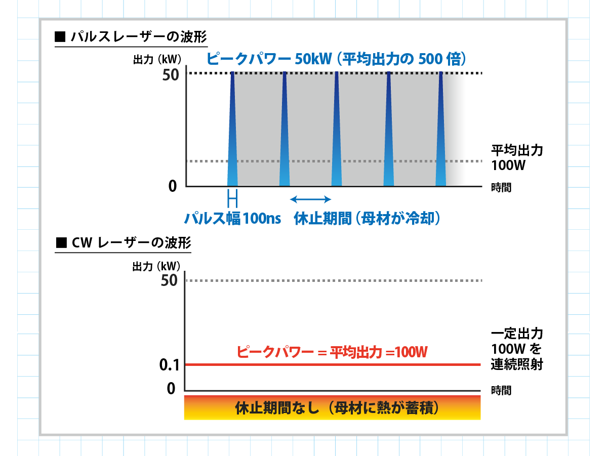 パルスレーザーとCWレーザーの出力波形の比較
