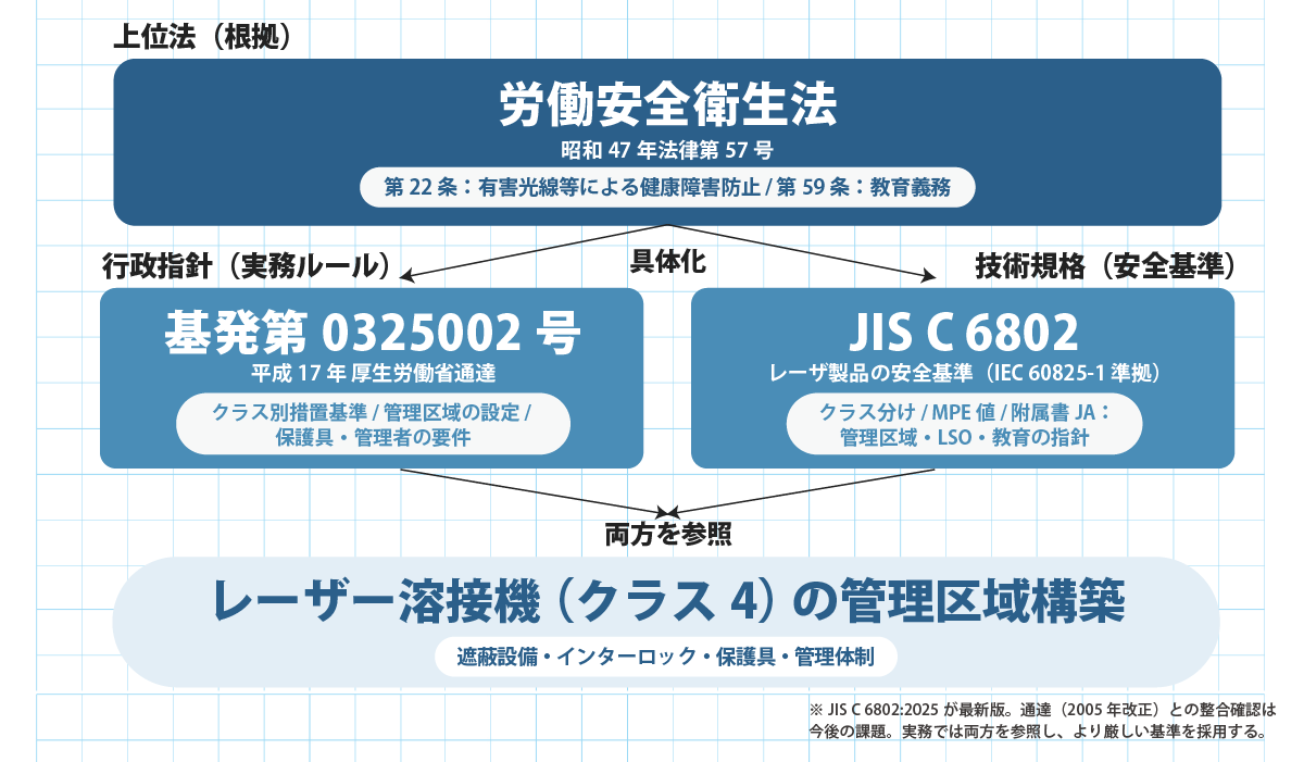 労働安全衛生法・基発第0325002号・JIS C 6802の関係を示す法規制体系図