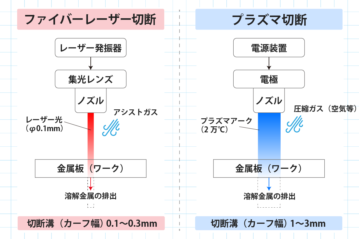 ファイバーレーザー切断とプラズマ切断の切断原理の違いを示す概念図