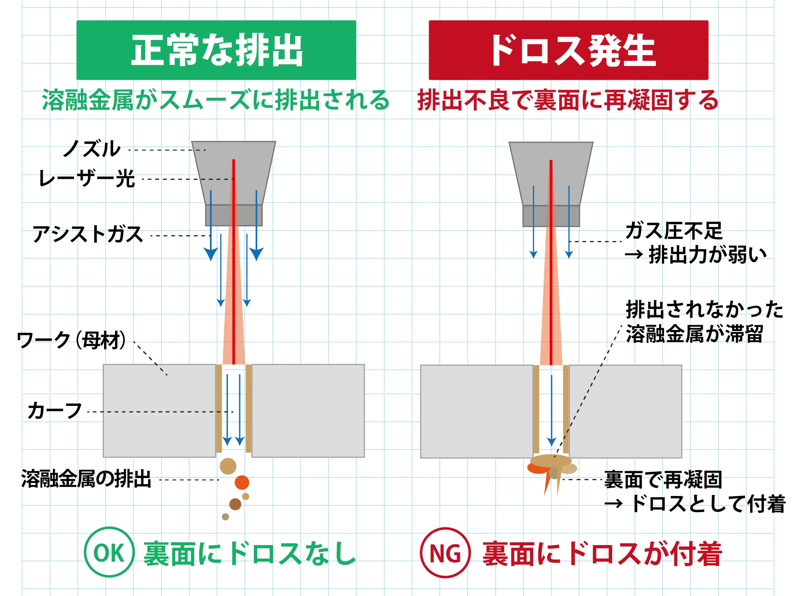 レーザー切断における溶融金属の排出プロセスとドロス発生の仕組み