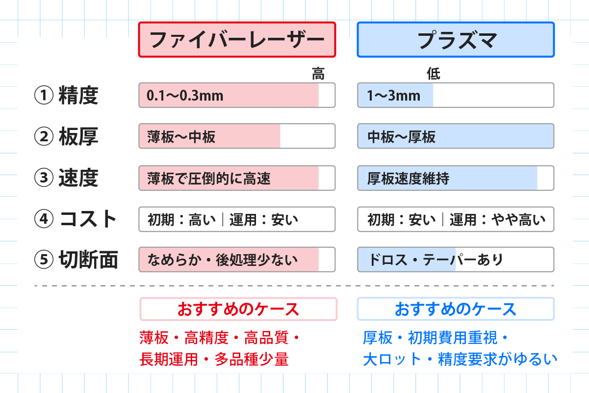 ファイバーレーザー切断とプラズマ切断を精度・板厚・速度・コスト・切断面品質の5軸で比較した表