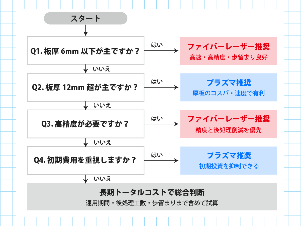 金属切断機の選定時に確認すべきポイントをまとめたフローチャート