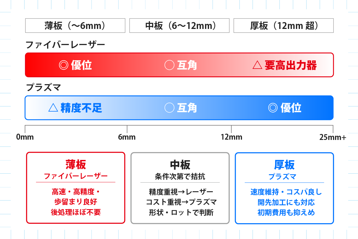 板厚帯別に見たファイバーレーザーとプラズマ切断の得意領域を示す図