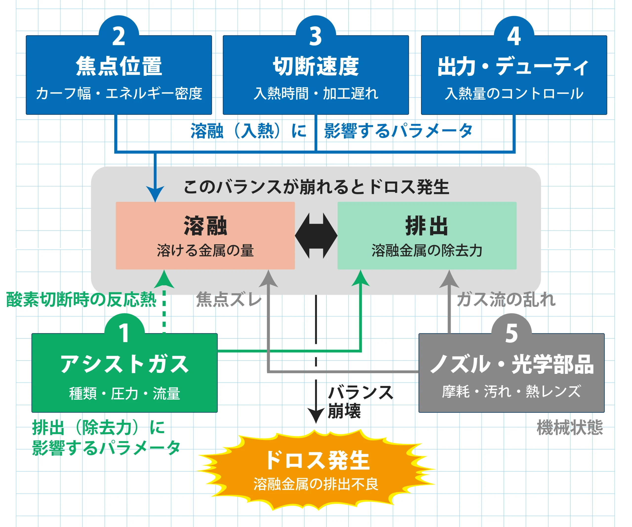 ドロス発生に関わる主要5パラメータ