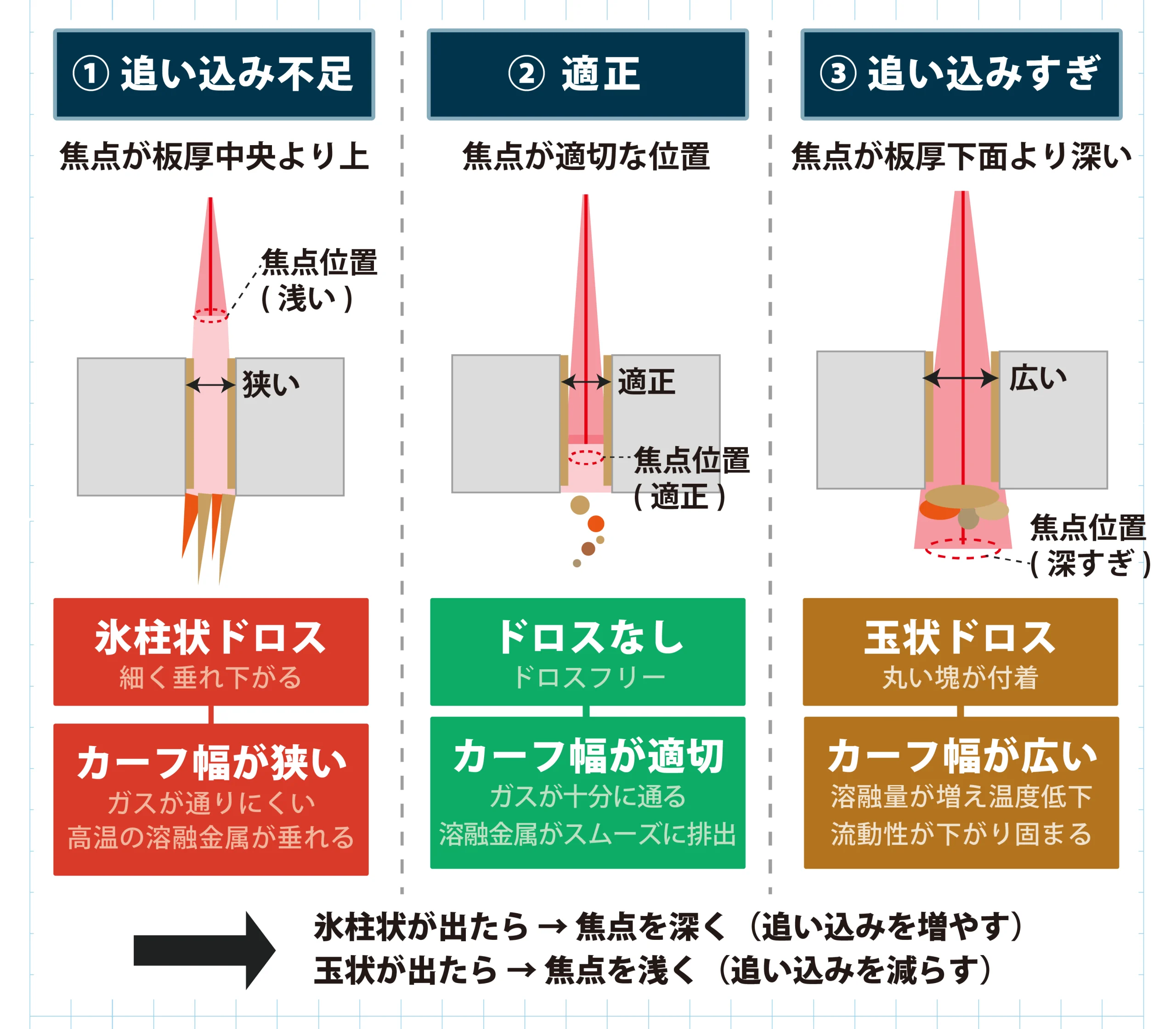 焦点位置の設定とドロス形状の関係を示す概念図