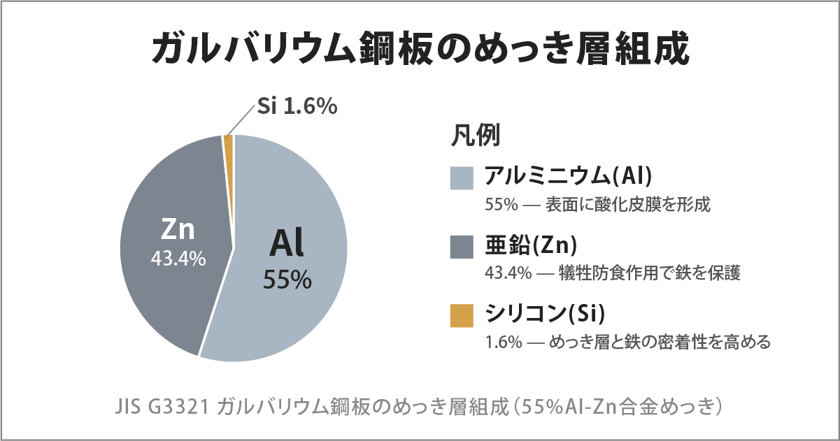 ガルバリウム鋼板めっき層の成分構成(アルミ55%・亜鉛43.4%・シリコン1.6%)