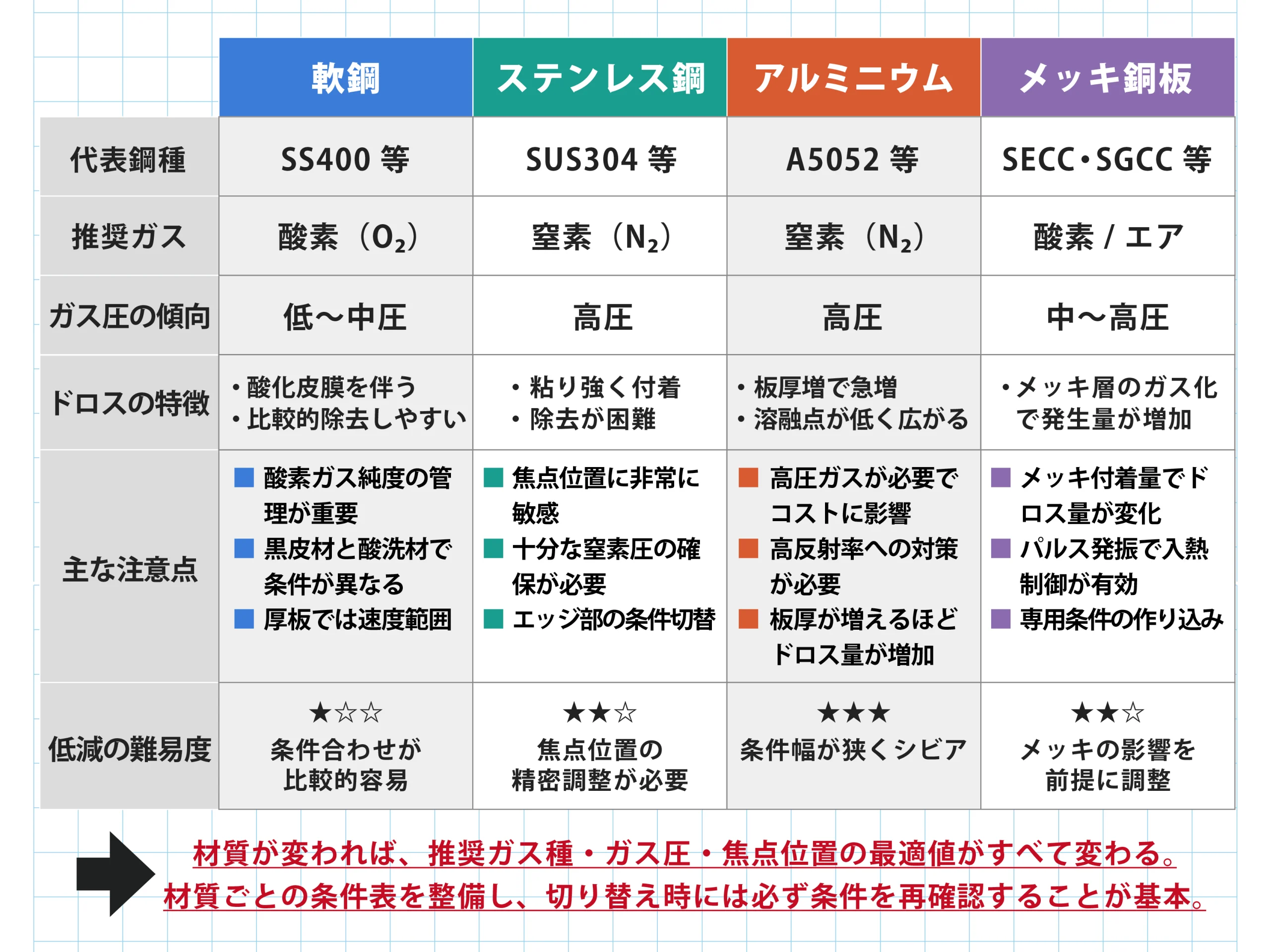 軟鋼・ステンレス・アルミ・メッキ鋼板のドロス傾向と推奨ガス種の比較