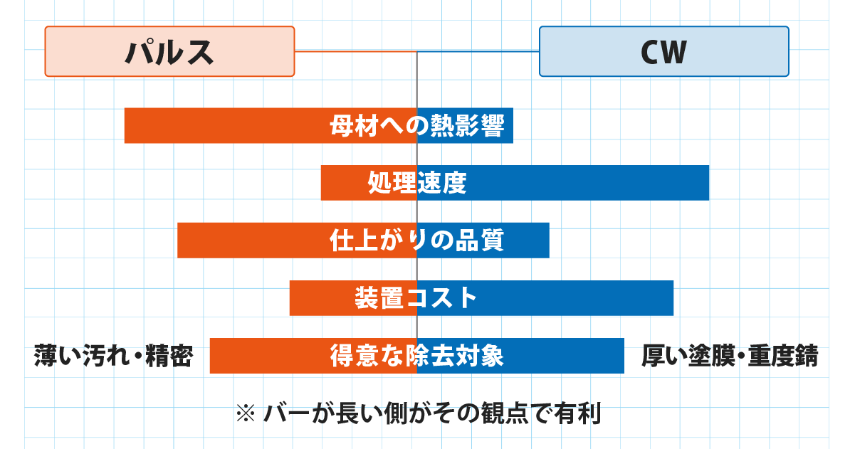 パルス方式とCW方式の5観点比較表。母材への熱影響・処理速度・仕上がり品質・装置コスト・対応範囲