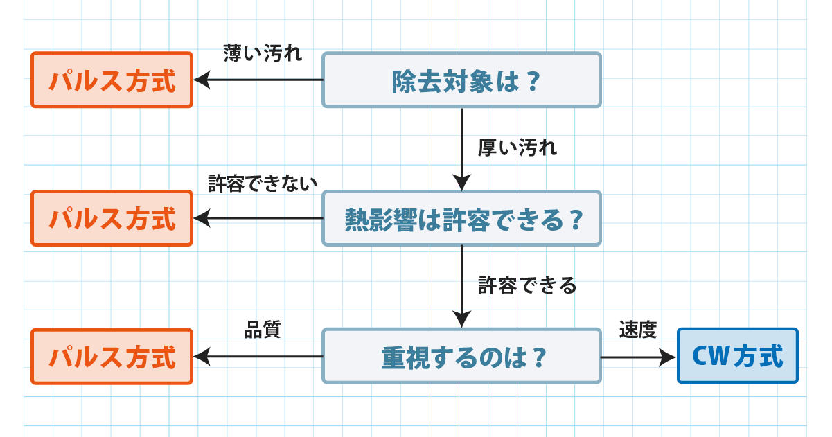 [パルス方式とCW方式の選定フローチャート。除去対象・母材条件・処理速度の3つの判断軸で最適な方式を導く