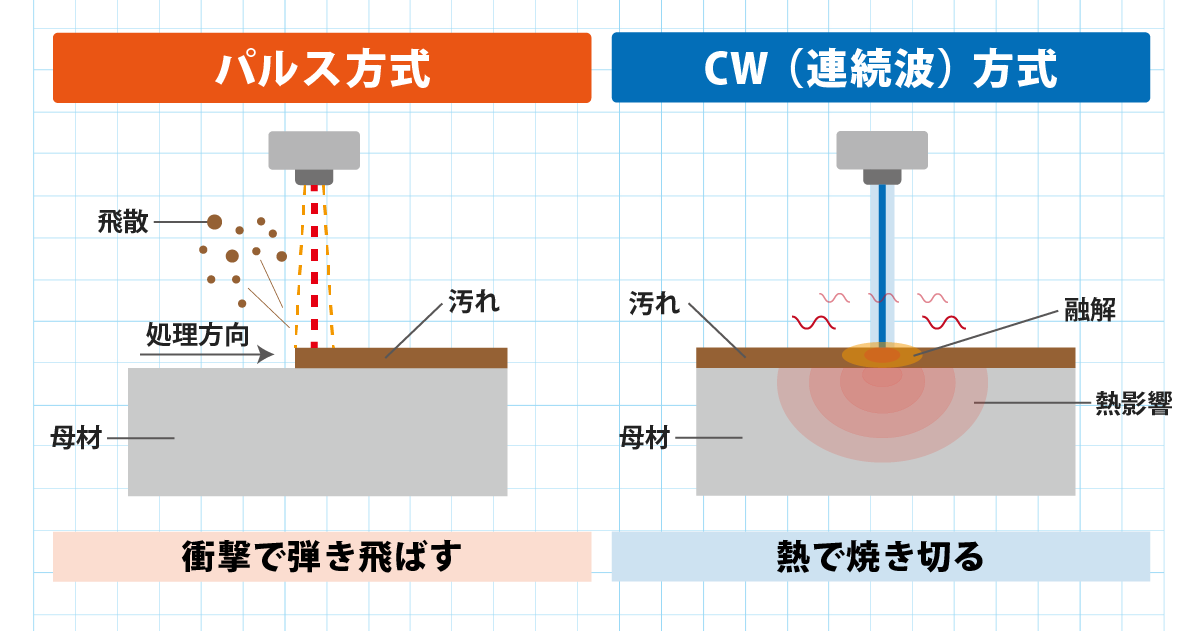 パルス方式とCW方式の除去メカニズムの違い。パルスは瞬間的なアブレーションで汚れを飛散させ、CWは連続的な熱で汚れを燃焼・溶融させる