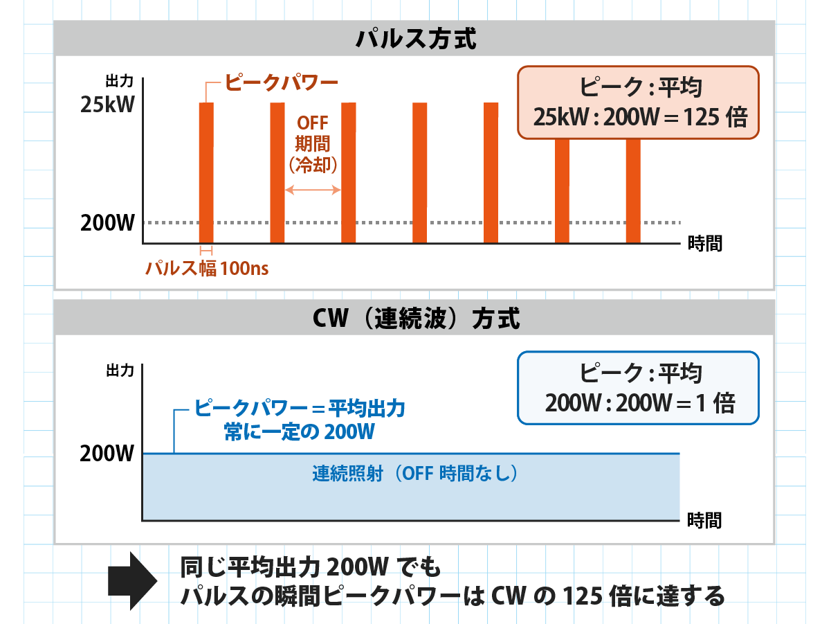 パルスレーザーとCWレーザーの出力波形の比較。パルスは高いピークパワーを断続的に出力し、CWは一定の出力を連続的に維持する