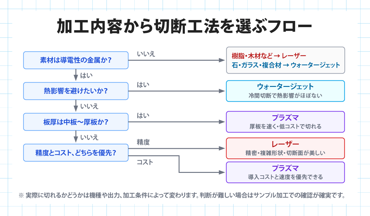 加工内容から切断工法を選ぶフローチャート