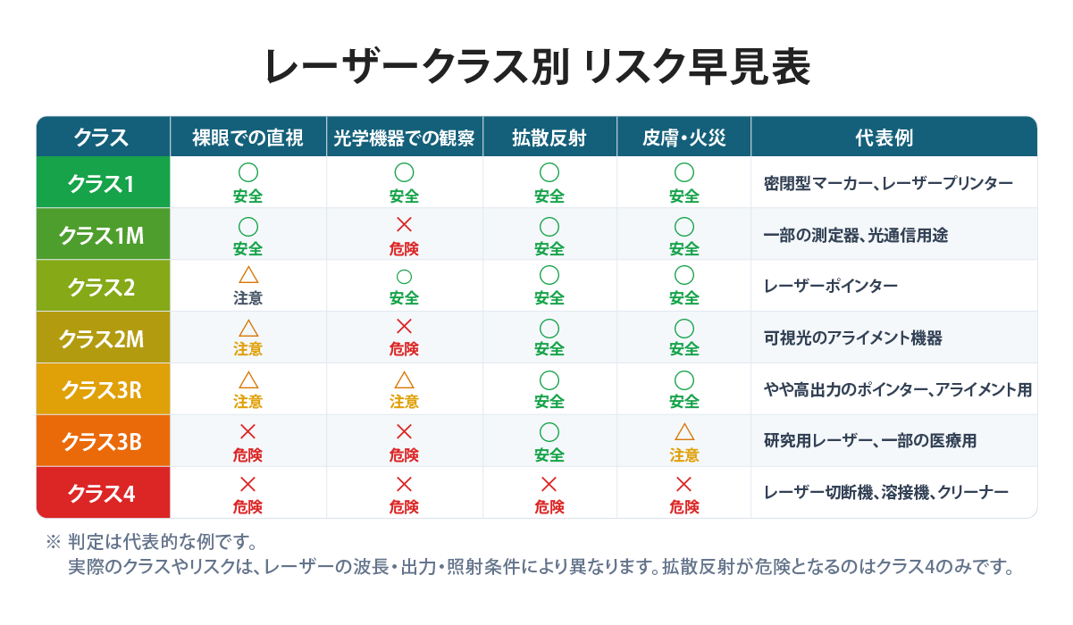 クラス1から4までの危険度と特徴を比較した一覧図