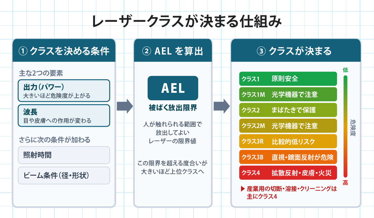 レーザークラスが出力と波長から決まる仕組みを示した概念図