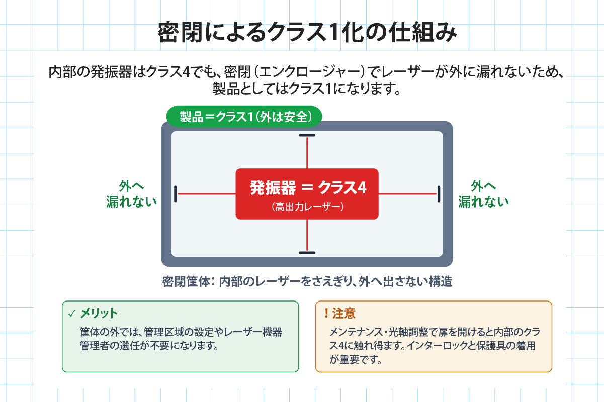 クラス4の発振器を密閉することで製品としてクラス1になる仕組みの概念図