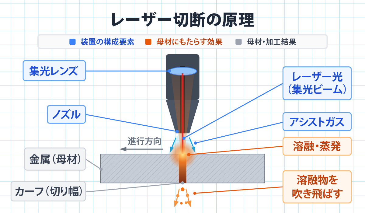 レーザー切断の原理を示した図