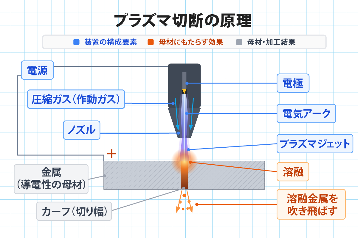 プラズマ切断の原理を示した図