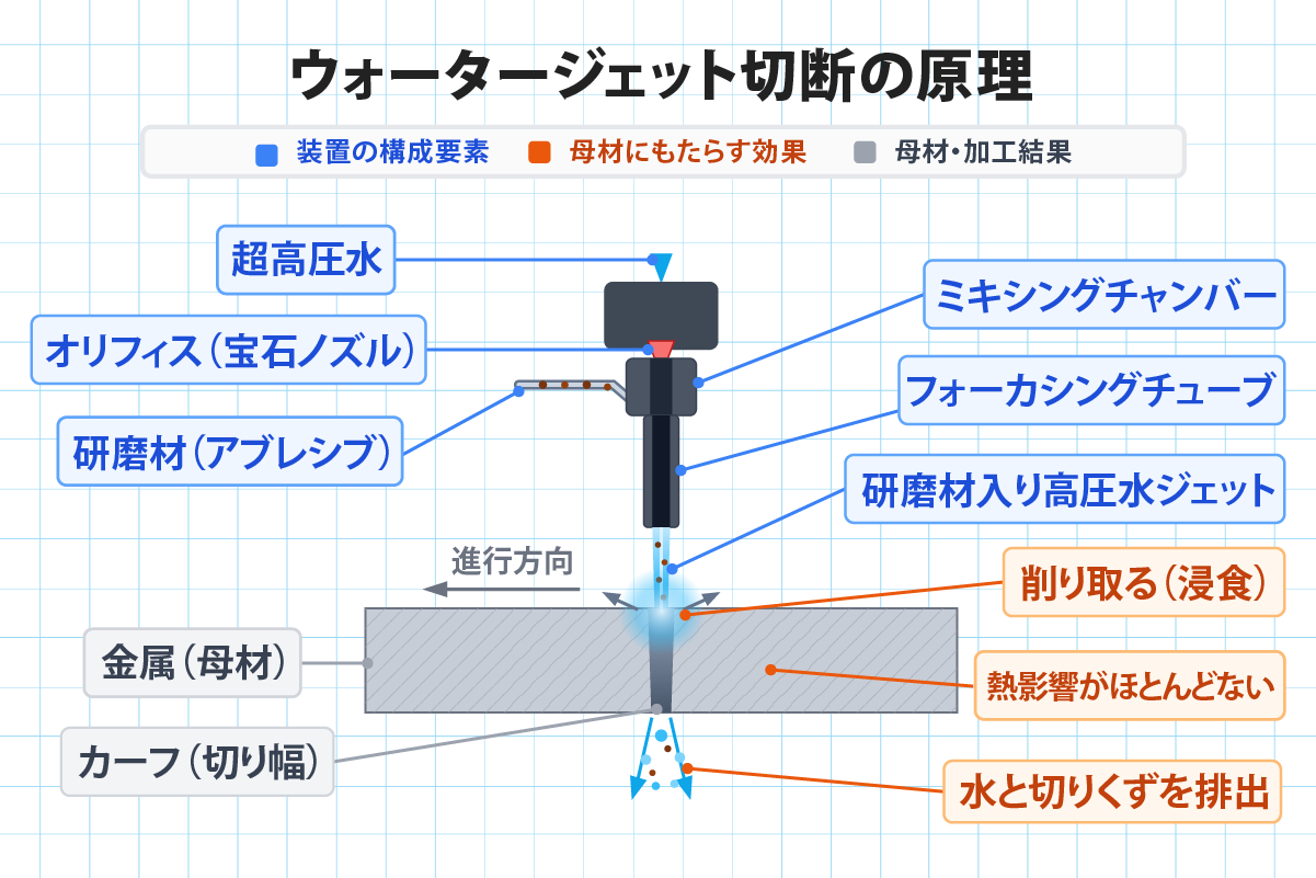 ウォータージェット切断の原理を示した図