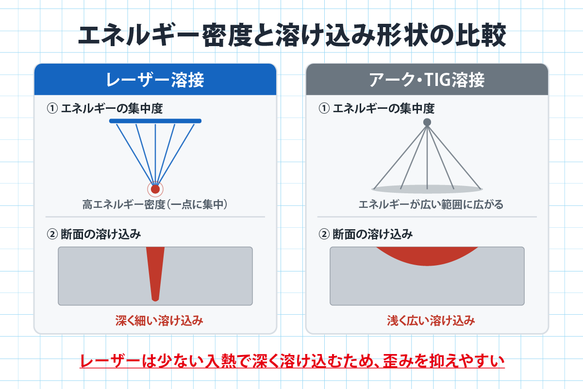 レーザー溶接とアーク溶接のエネルギー密度と溶け込み形状の比較図