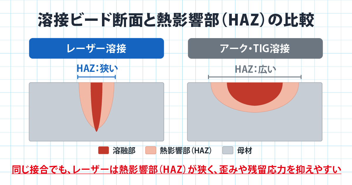 レーザー溶接とアーク溶接の溶接ビード断面と熱影響部の幅の比較図