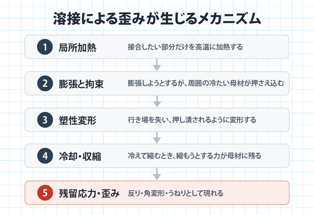 溶接時の加熱と冷却で母材が変形する仕組みを示した図