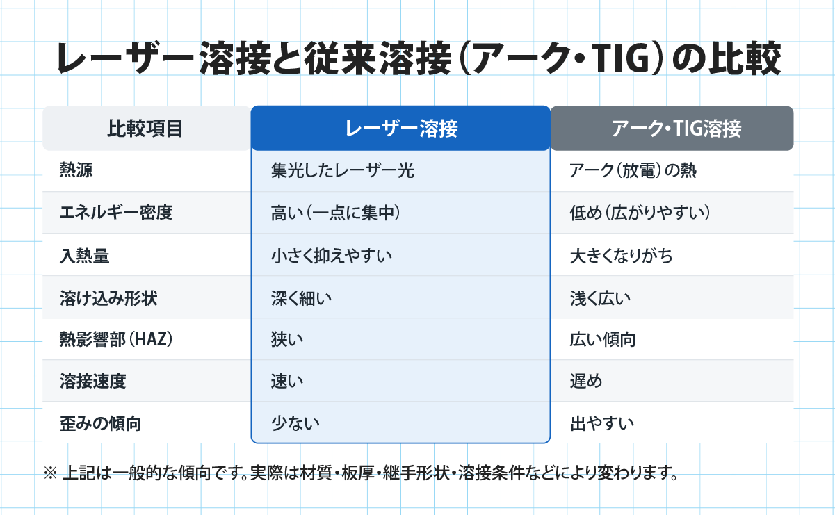レーザー溶接とアーク・TIG溶接の入熱量と熱影響部と歪み傾向の比較表