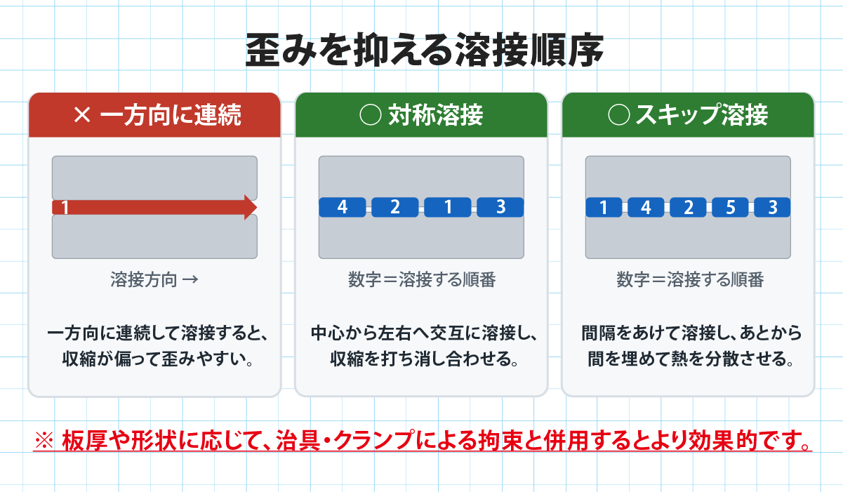 歪みを抑えるための対称溶接とスキップ溶接の順序を示した図