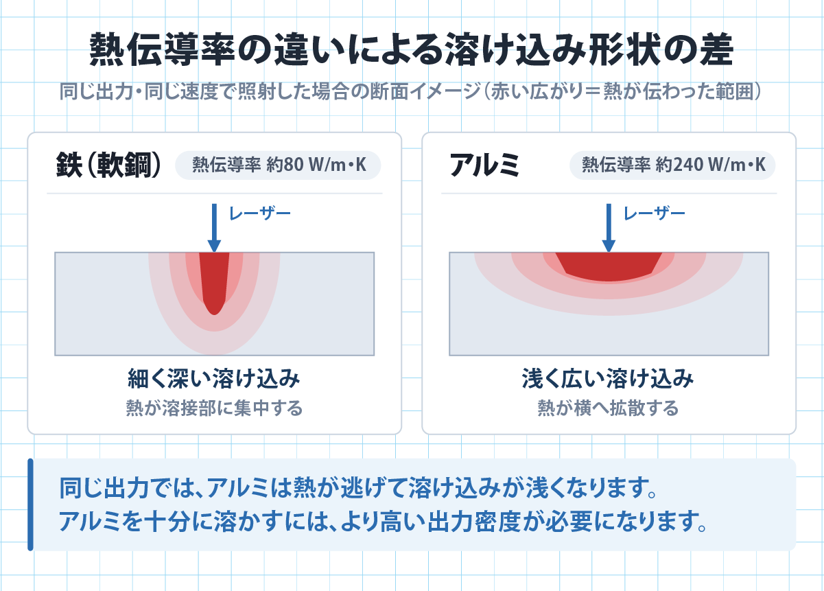 鉄とアルミで熱の広がり方と溶け込み形状が異なる仕組みの断面図