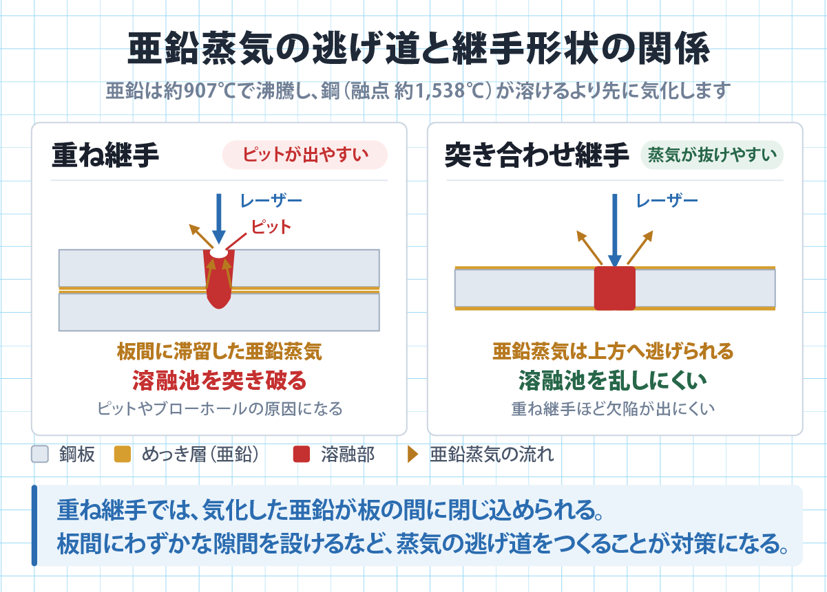 亜鉛めっき鋼板の重ね溶接で亜鉛蒸気がピットを生む仕組みの図