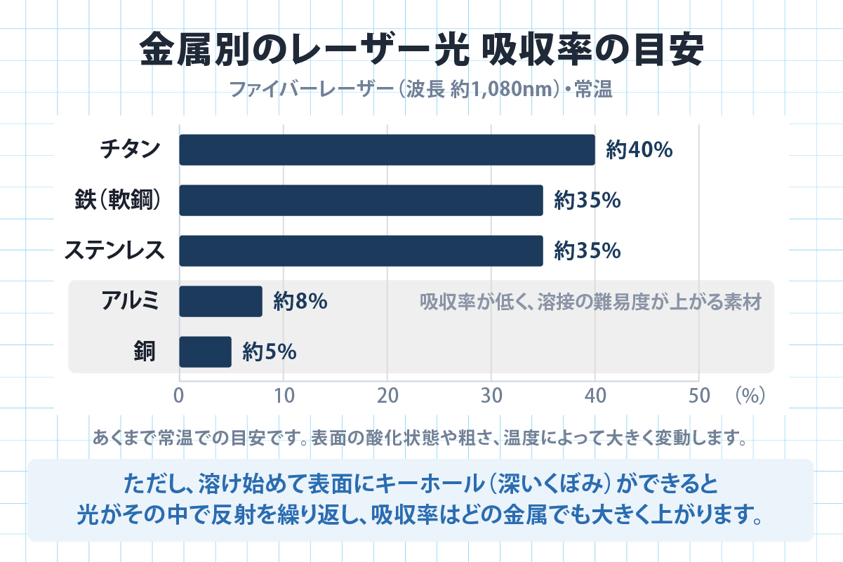 [波長1,080nmでの金属別レーザー吸収率の比較グラフ