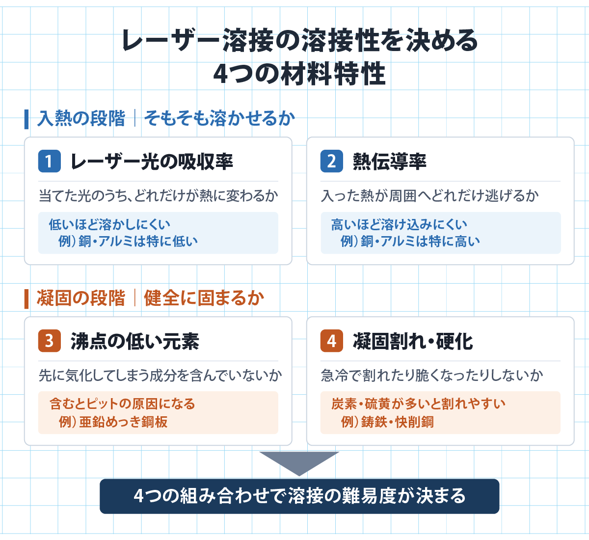 レーザー溶接の溶接性を決める4つの材料特性の関係図