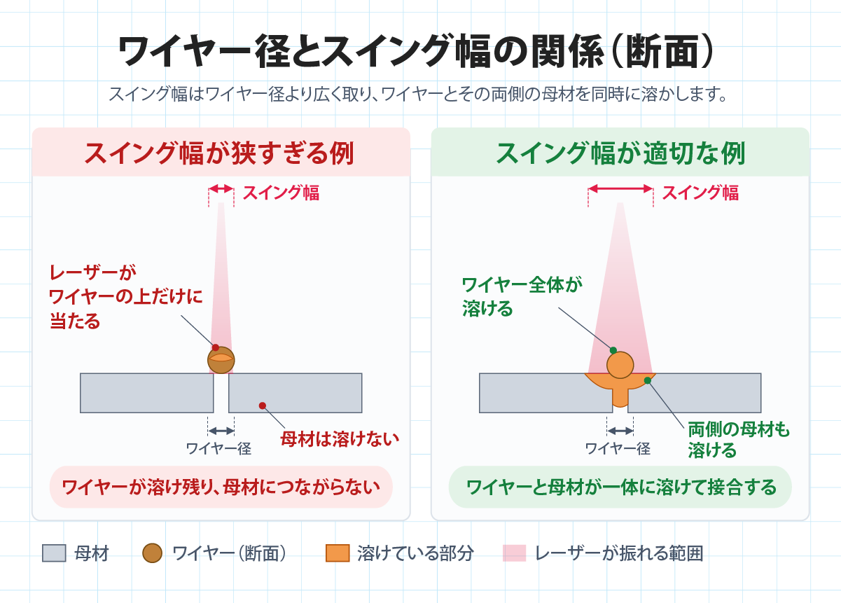 ワイヤー径とレーザーのスイング幅の関係を示す図