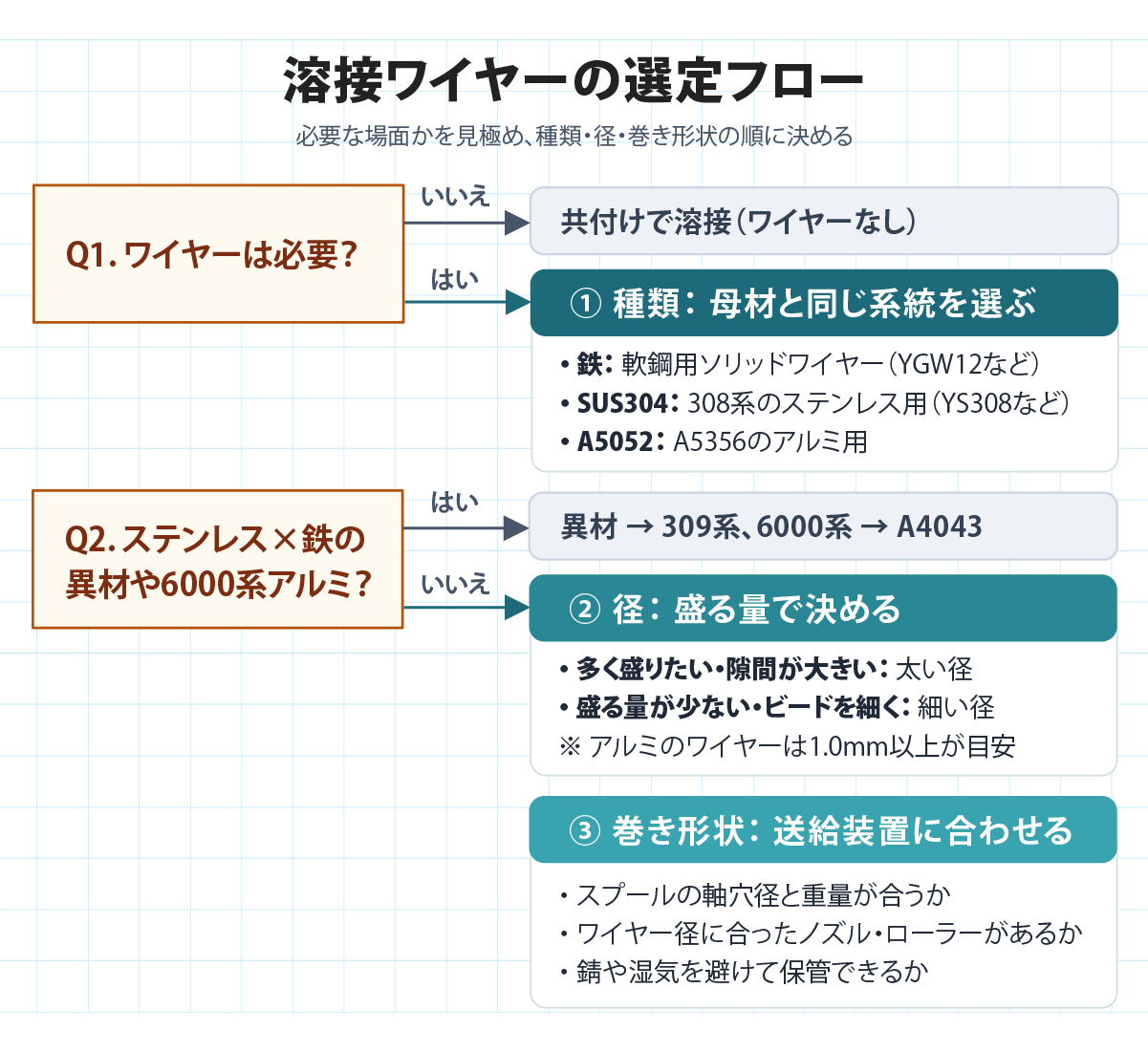 レーザー溶接用ワイヤーを2つの問いに答えながら種類・径・巻き形状の順に選ぶフロー