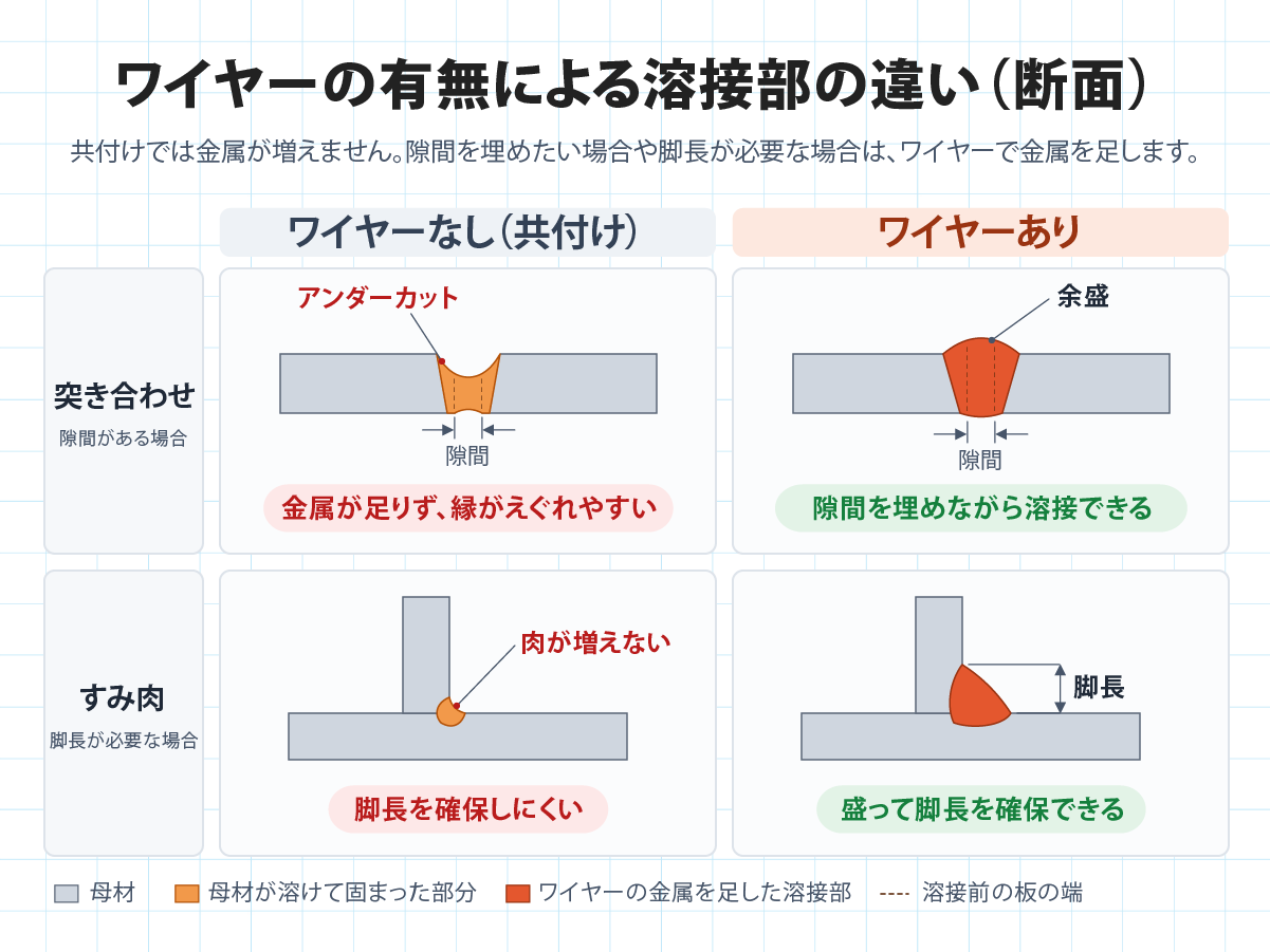 ワイヤーの有無による溶接部断面の違い。隙間と脚長をワイヤーで補う