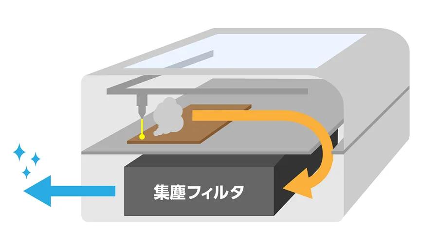 集塵機能を標準搭載