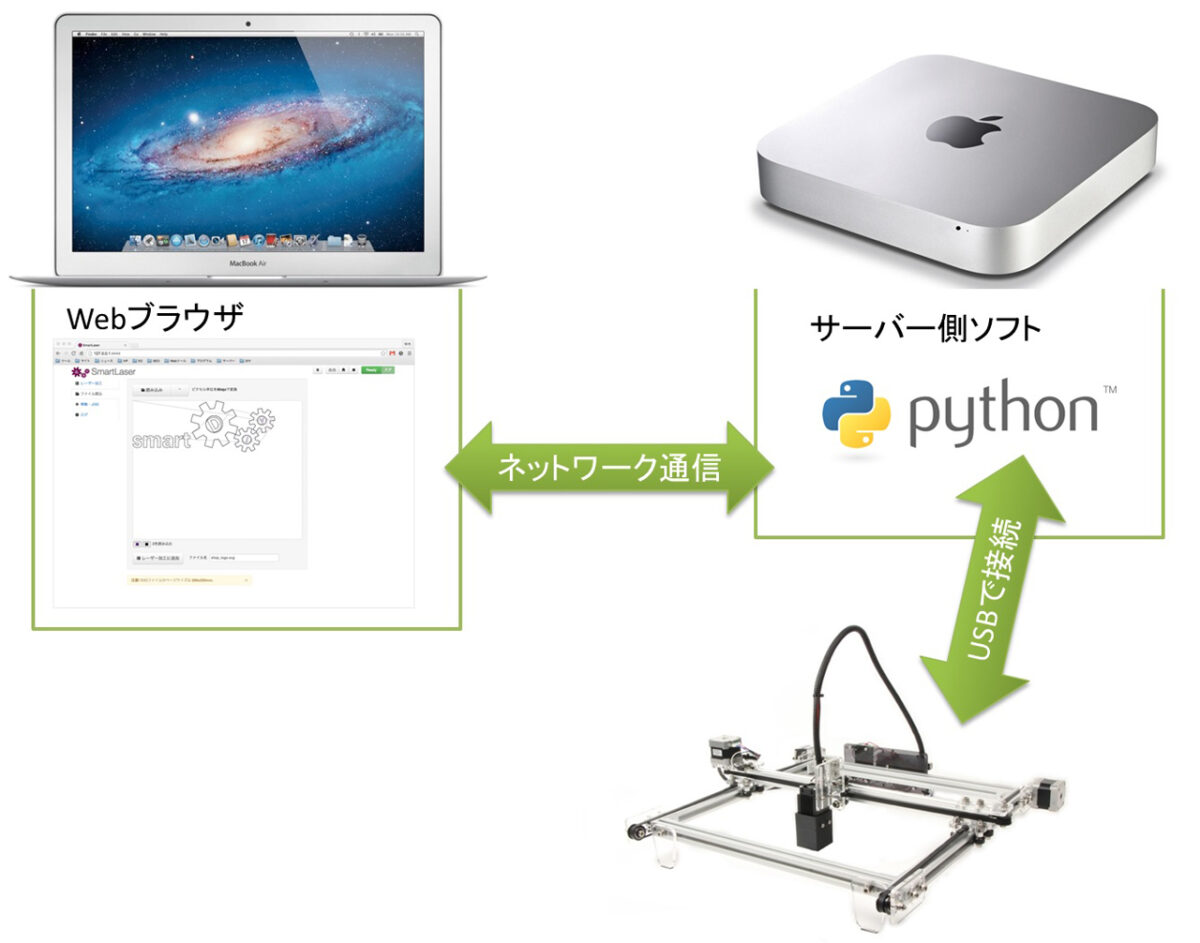 ネットワーク通信