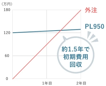 約1.5年で初期費用回収