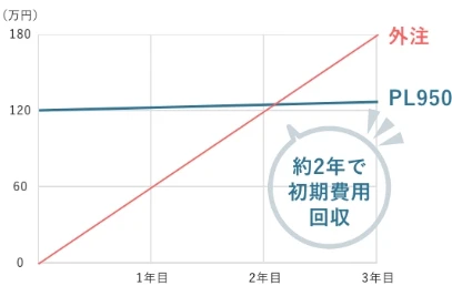 約2年で初期費用回収