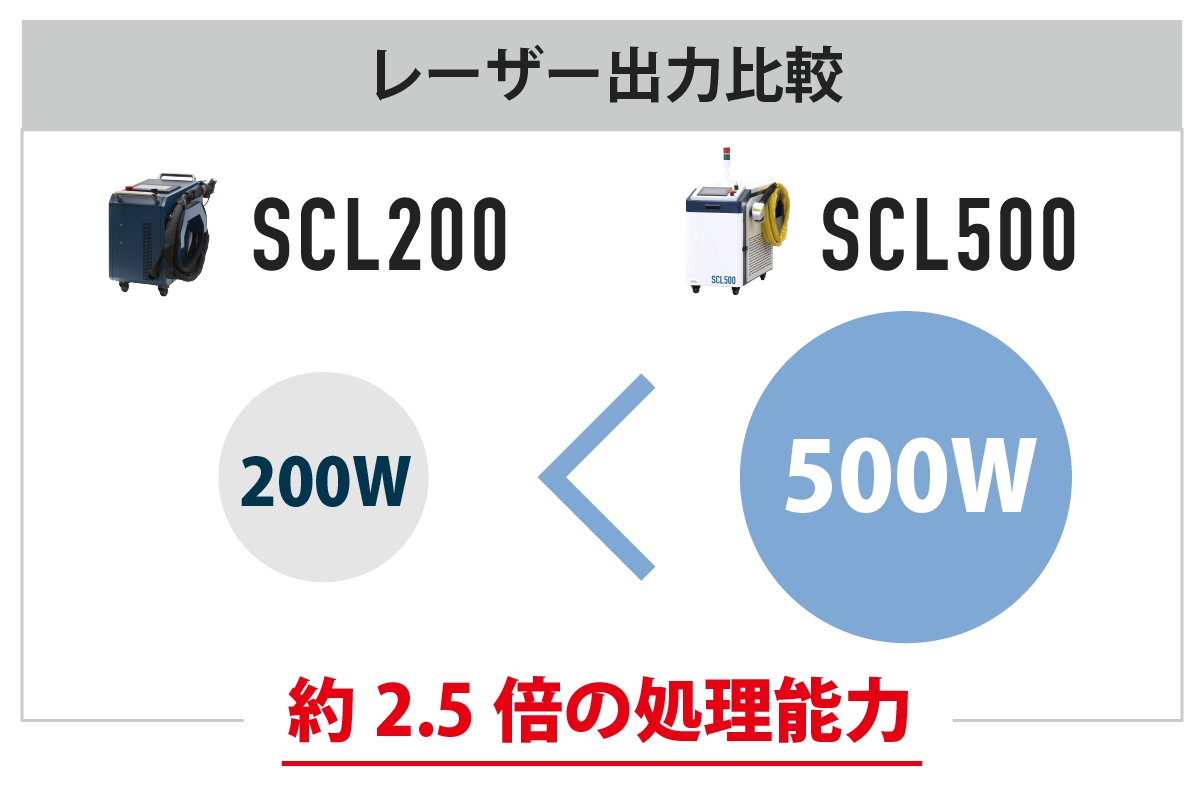 500W高出力でSCL200の2.5倍の処理能力