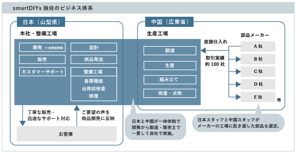 smartDIYs 独自のビジネス体系