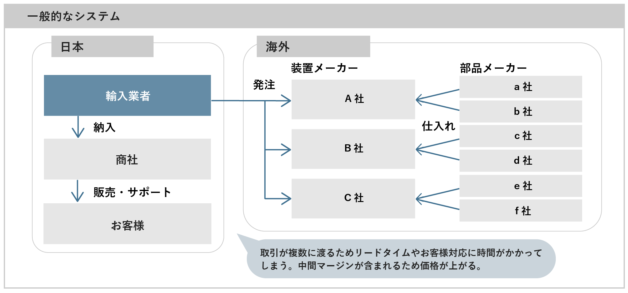 一般的なシステム